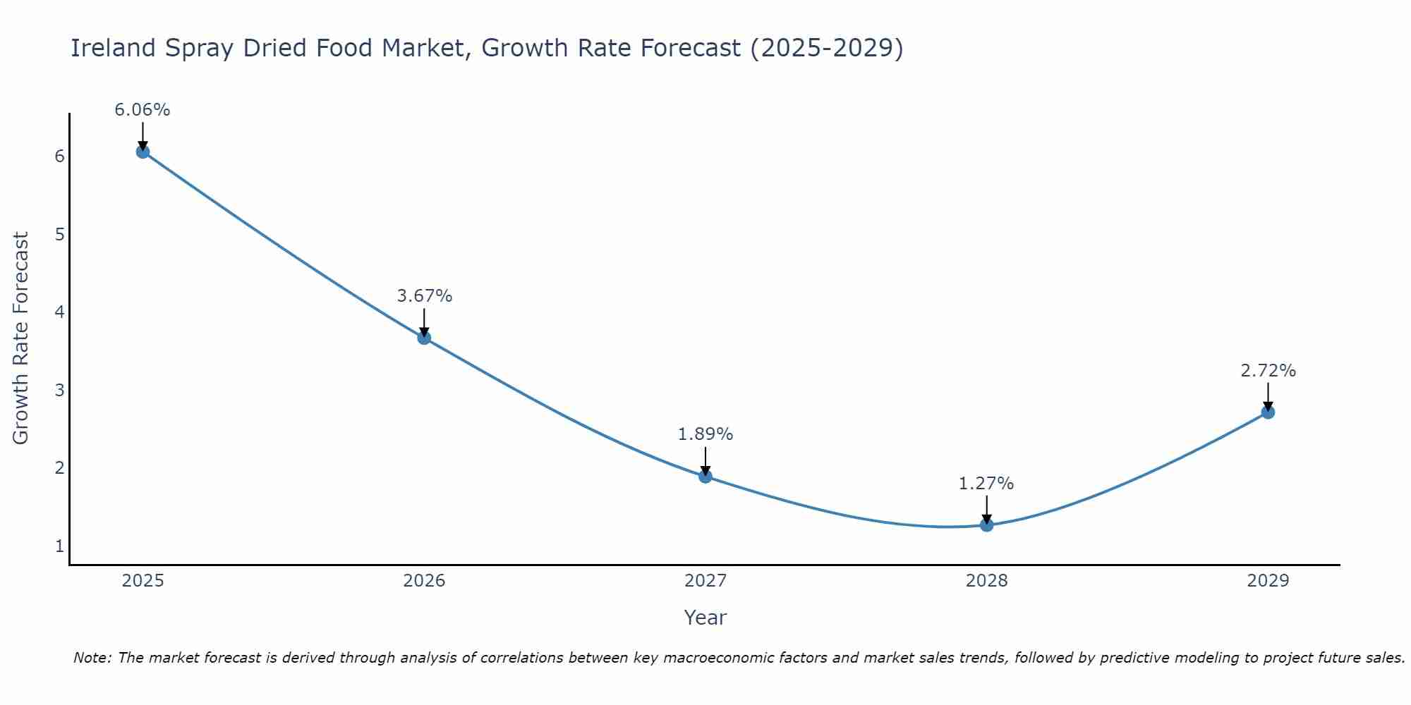 Ireland Spray Dried Food Market Growth Rate