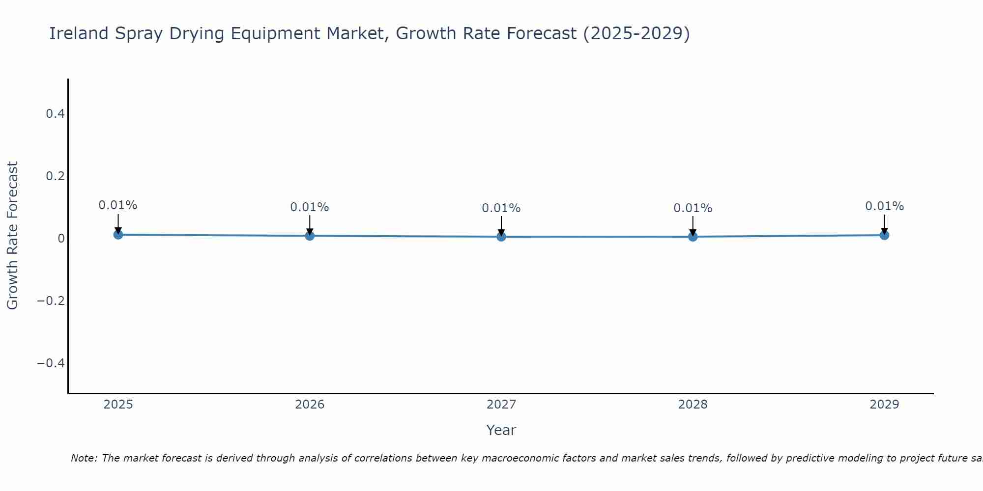 Ireland Spray Drying Equipment Market Growth Rate