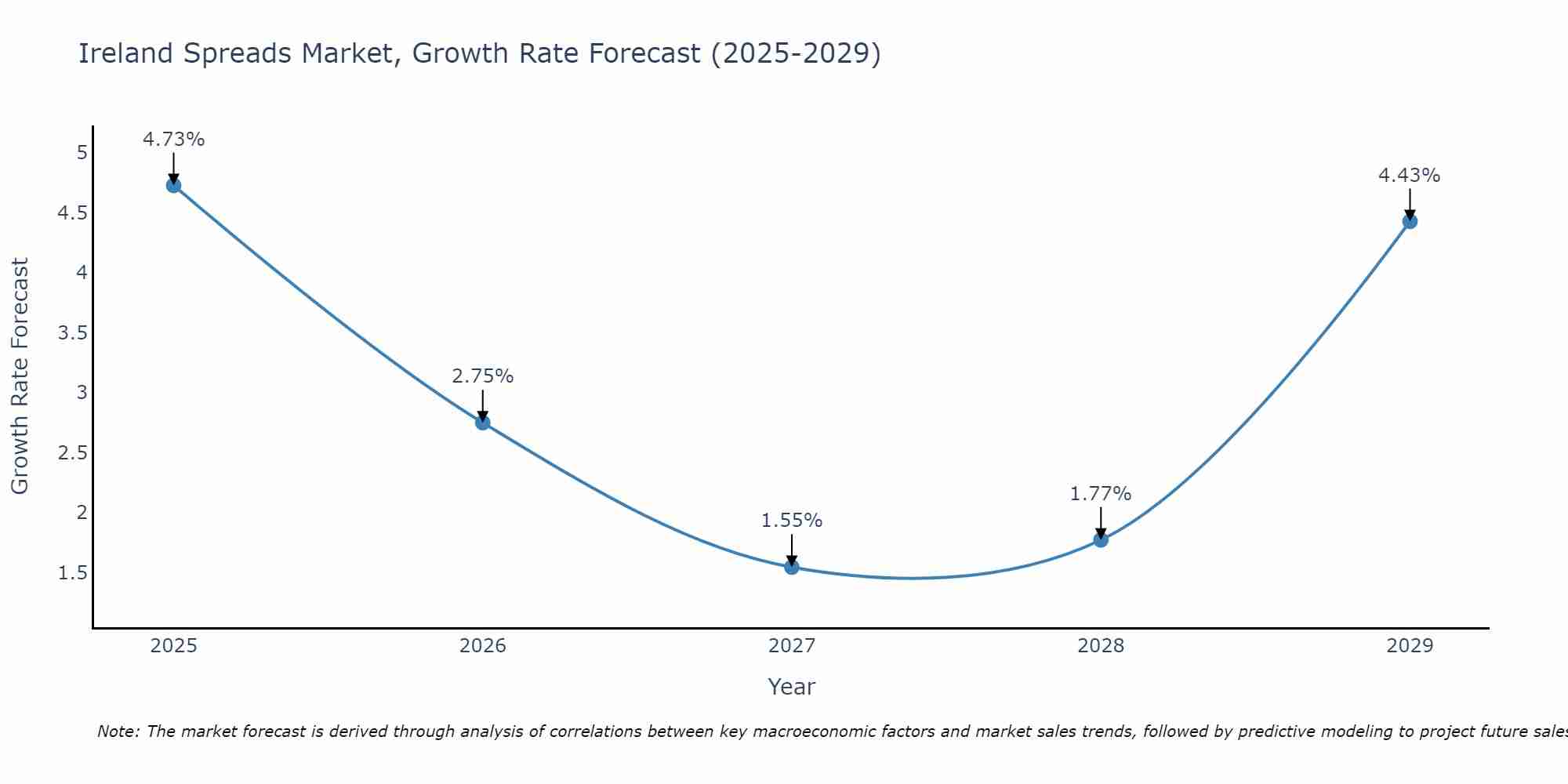 Ireland Spreads Market Growth Rate