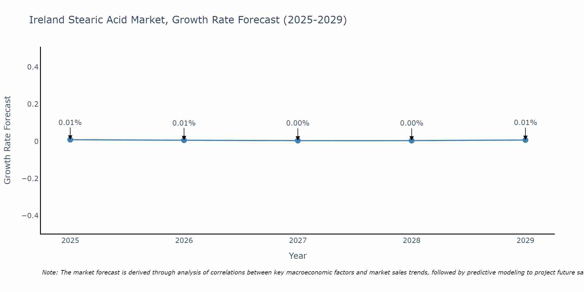 Ireland Stearic Acid Market Growth Rate