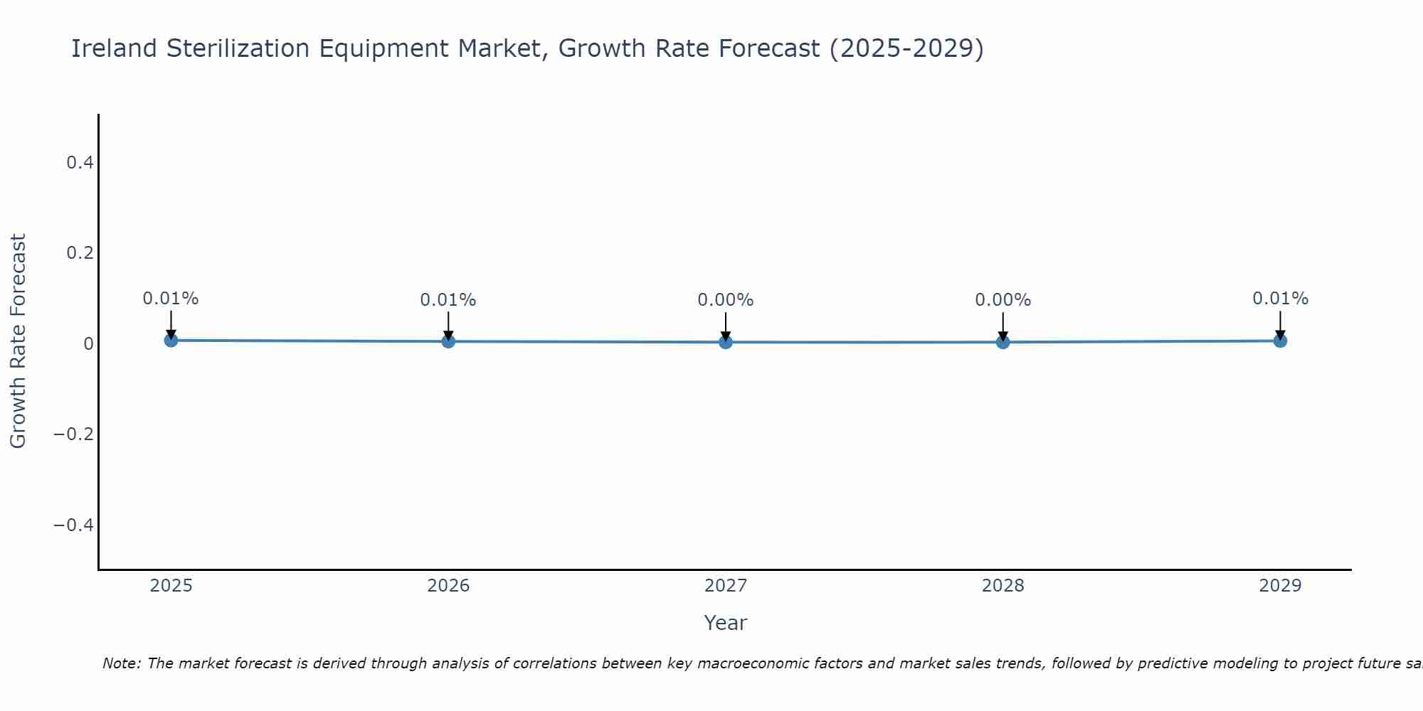 Ireland Sterilization Equipment Market Size Growth Rate