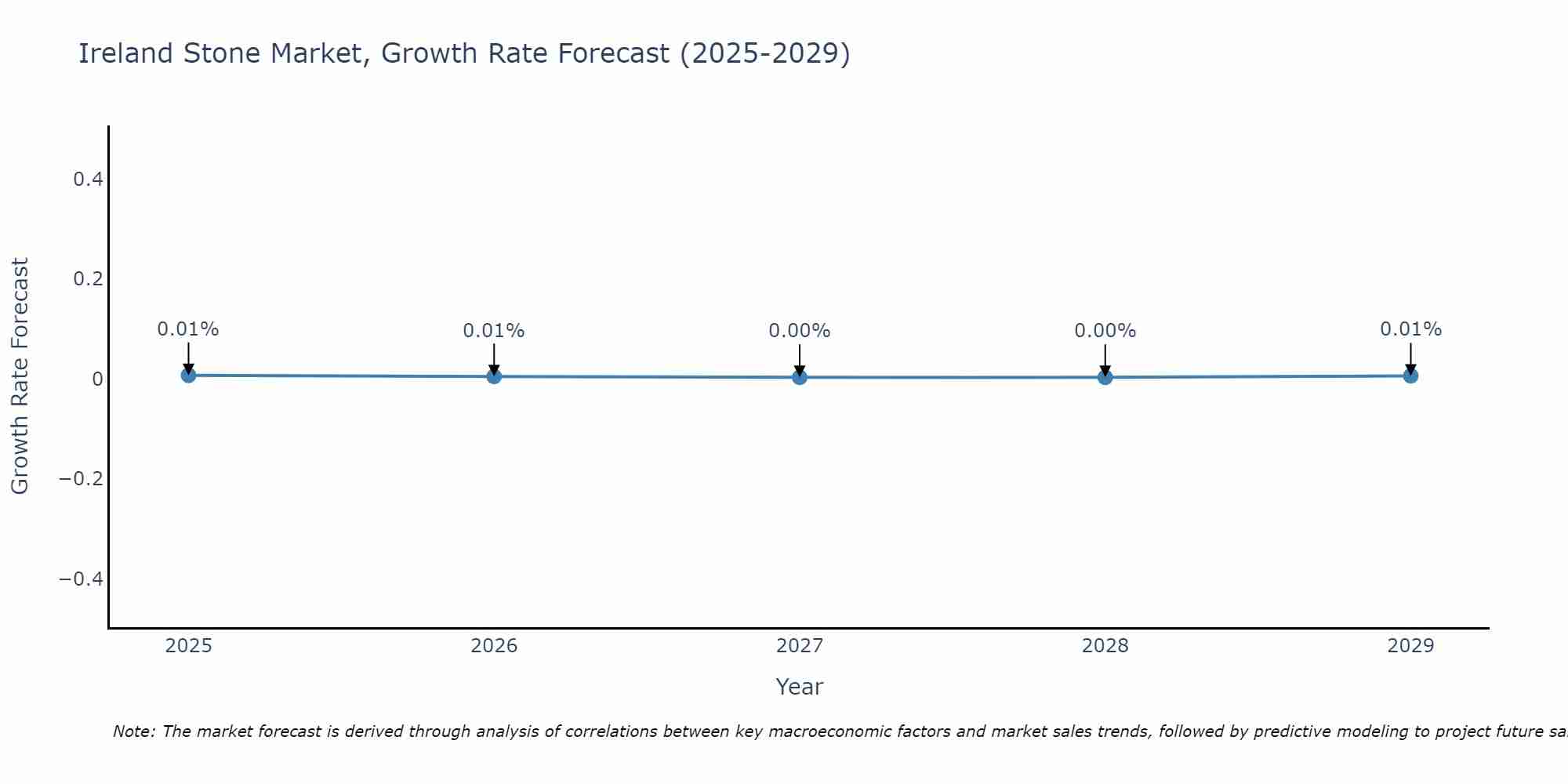 Ireland Stone Market Growth Rate