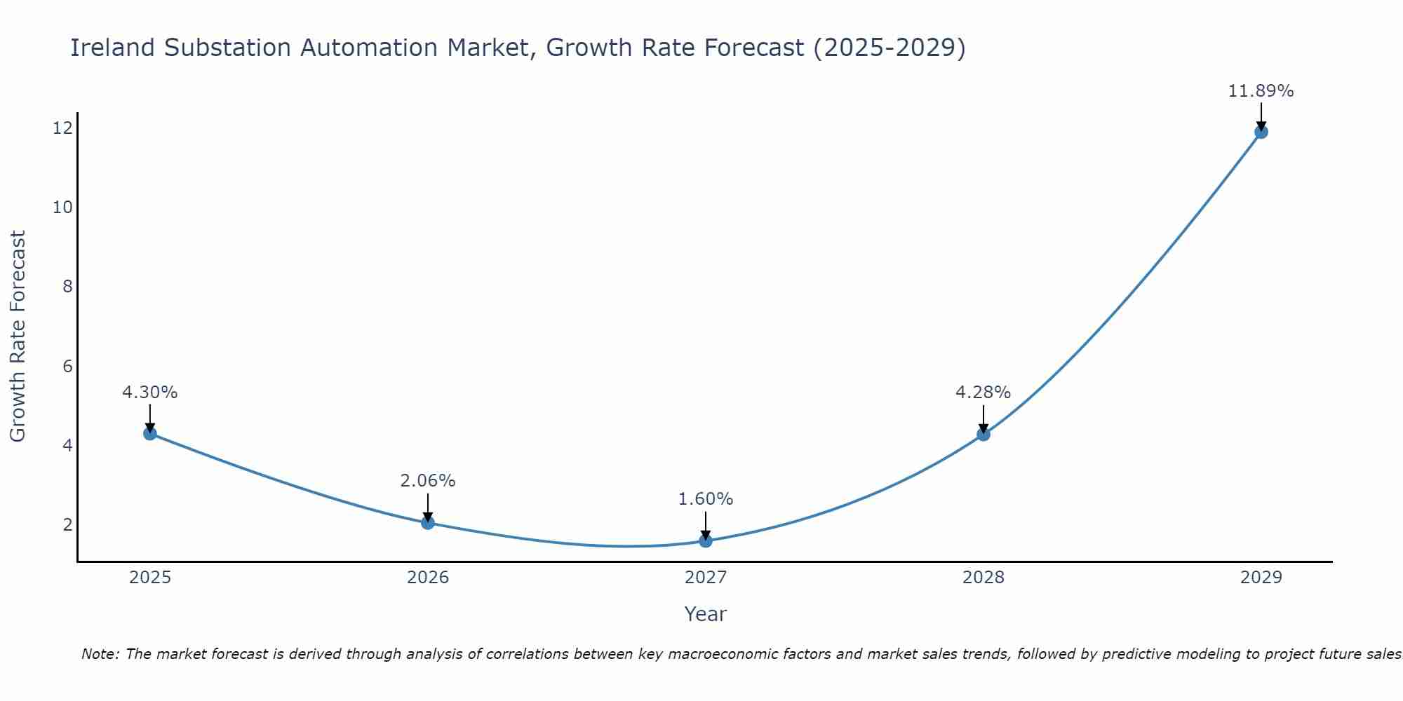 Ireland Substation Automation Market Growth Rate
