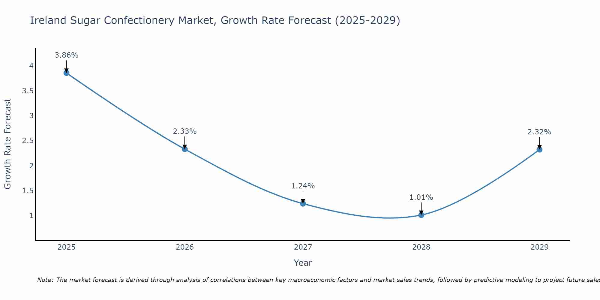 Ireland Sugar Confectionery Market Growth Rate