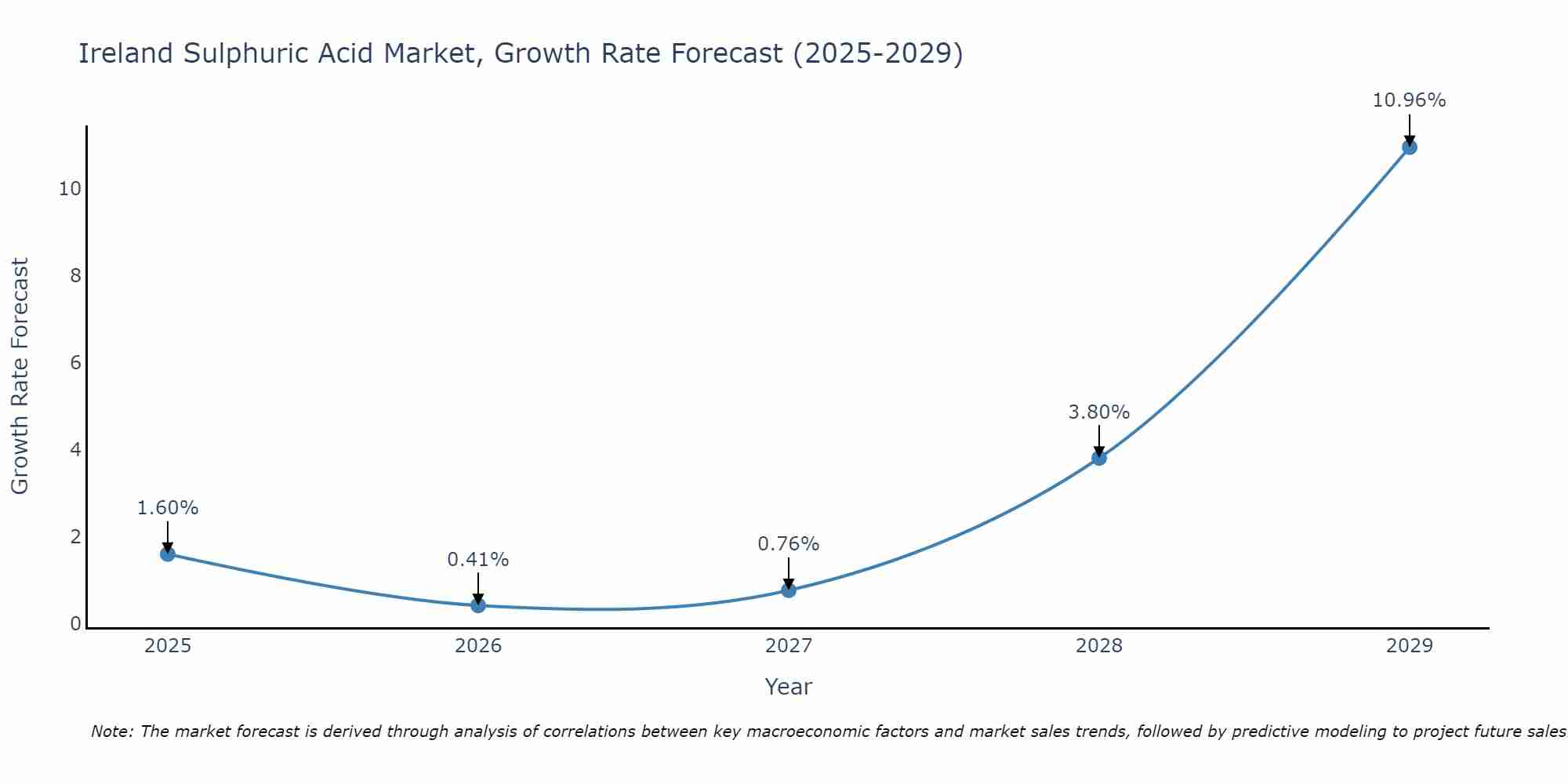 Ireland Sulphuric Acid Market Size Growth Rate