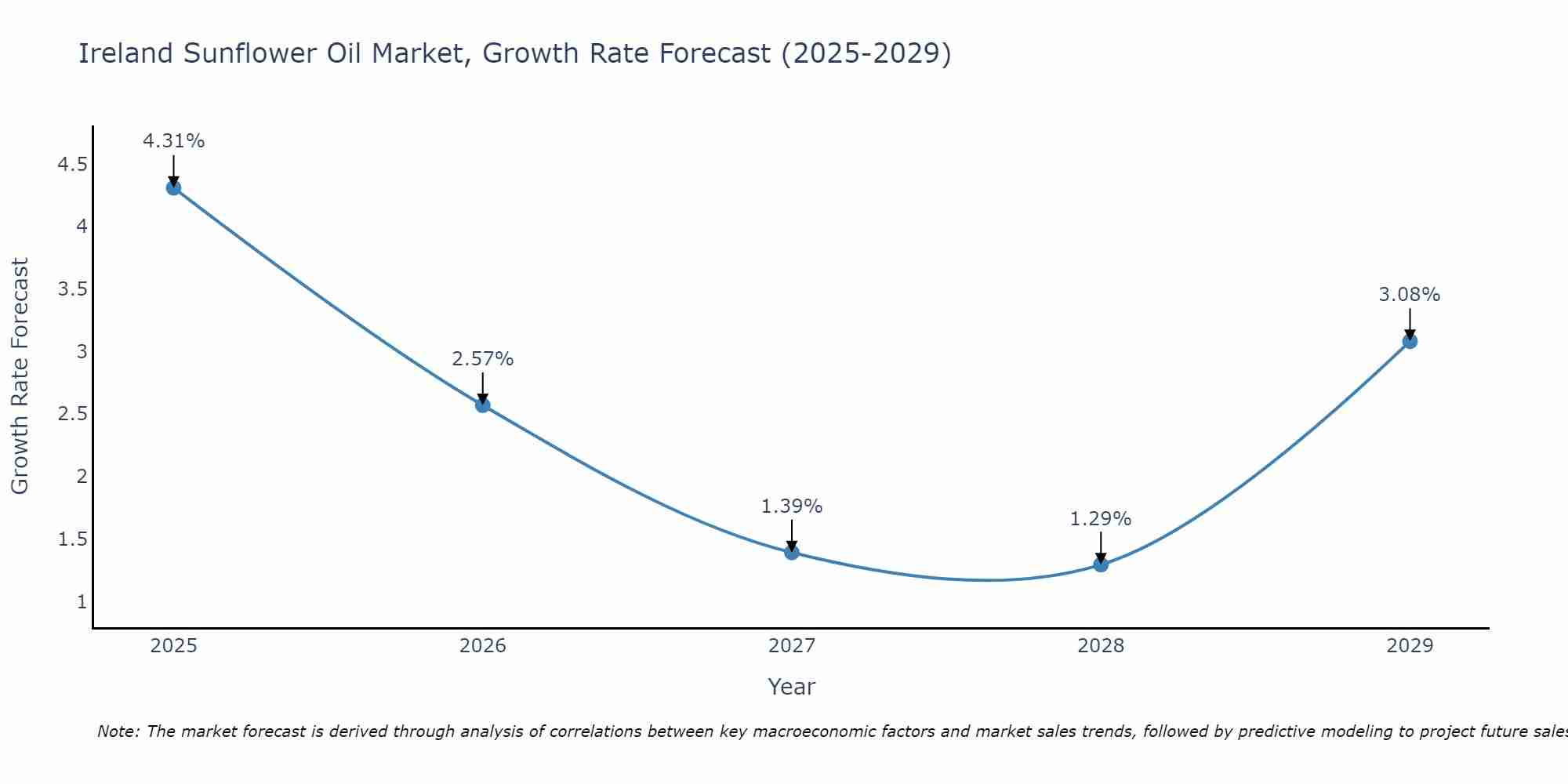 Ireland Sunflower Oil Market Growth Rate