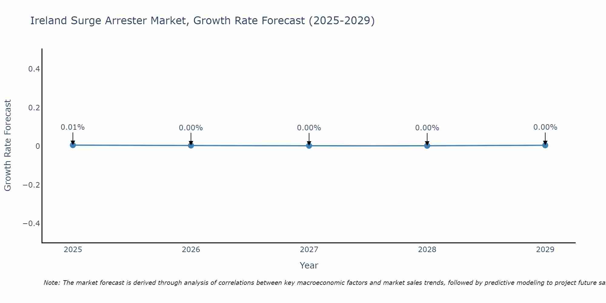 Ireland Surge Arrester Market Growth Rate