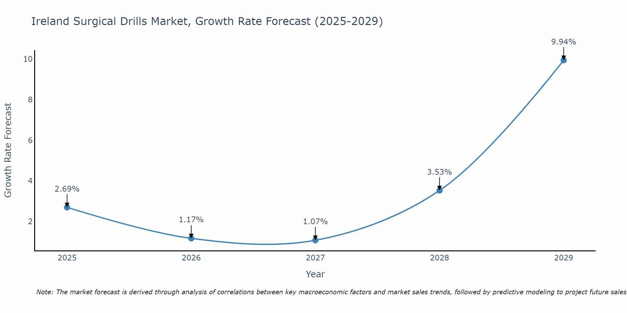 Ireland Surgical Drills Market Growth Rate