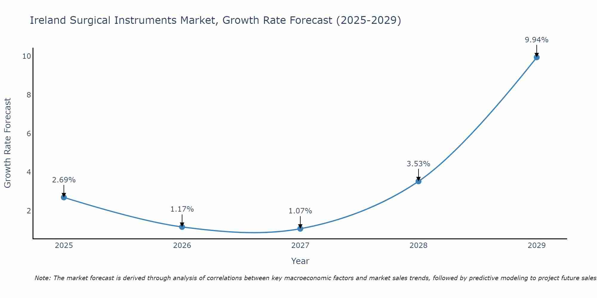 Ireland Surgical Instruments Market Size Growth Rate