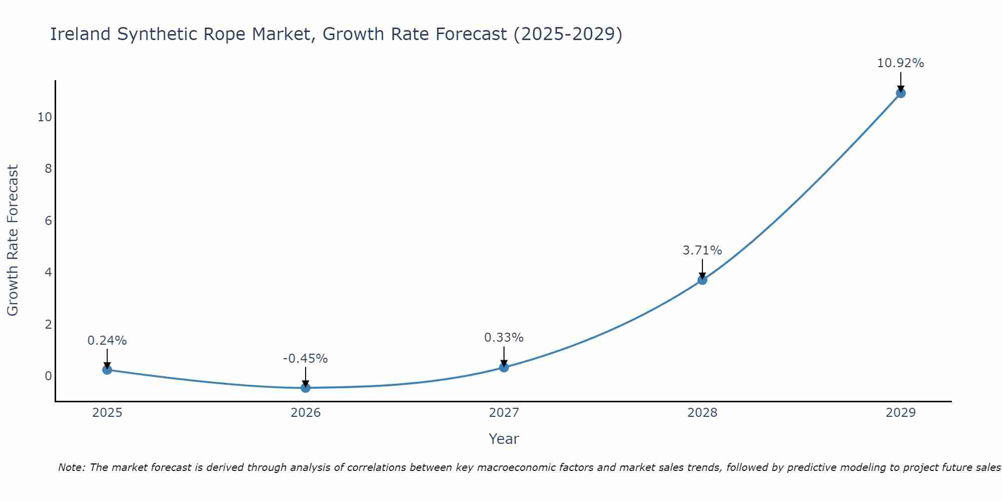Ireland Synthetic Rope Market Growth Rate