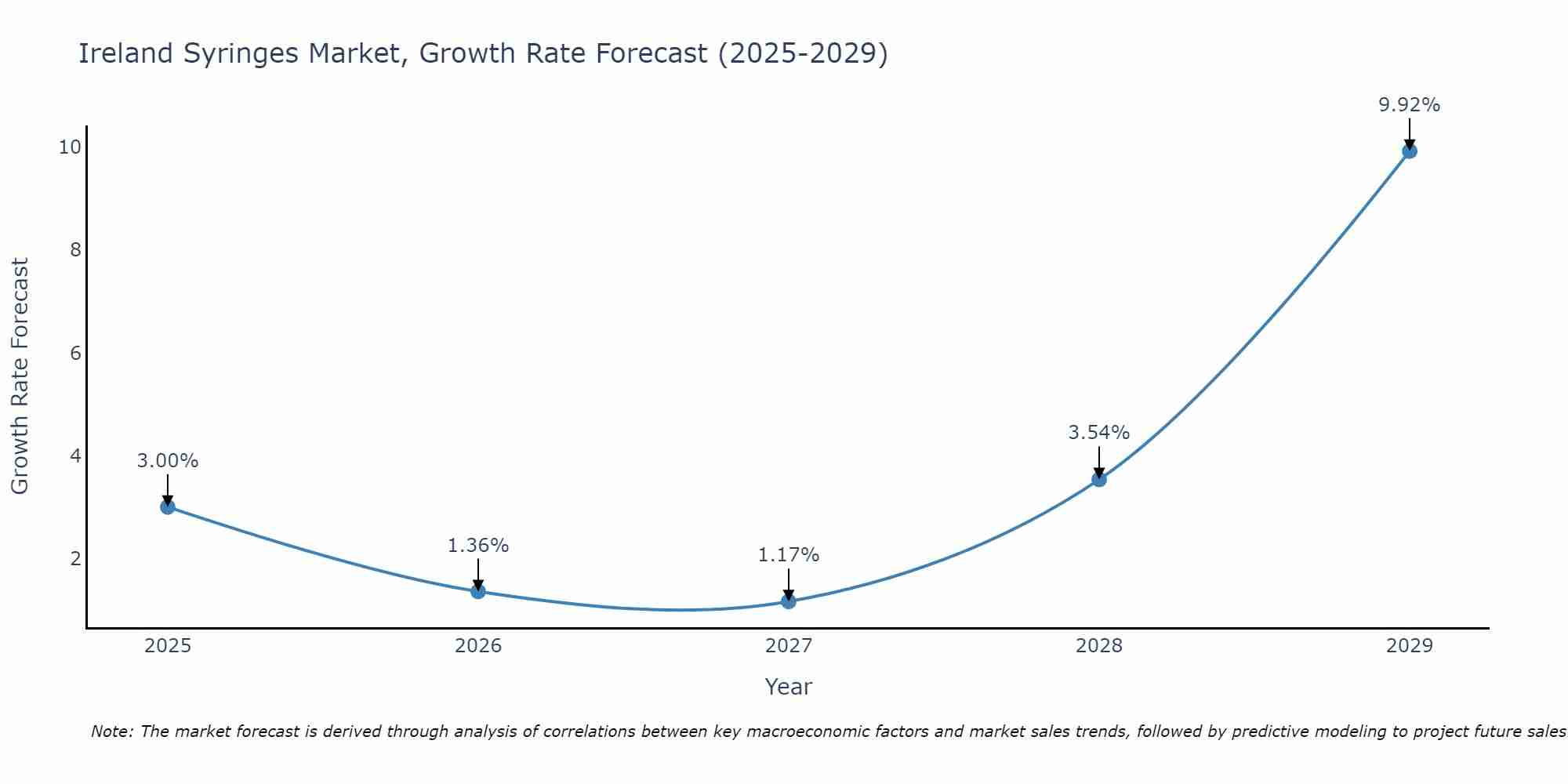 Ireland Syringes Market Growth Rate