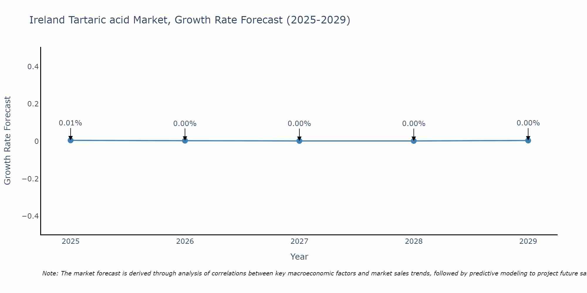 Ireland Tartaric acid Market Growth Rate
