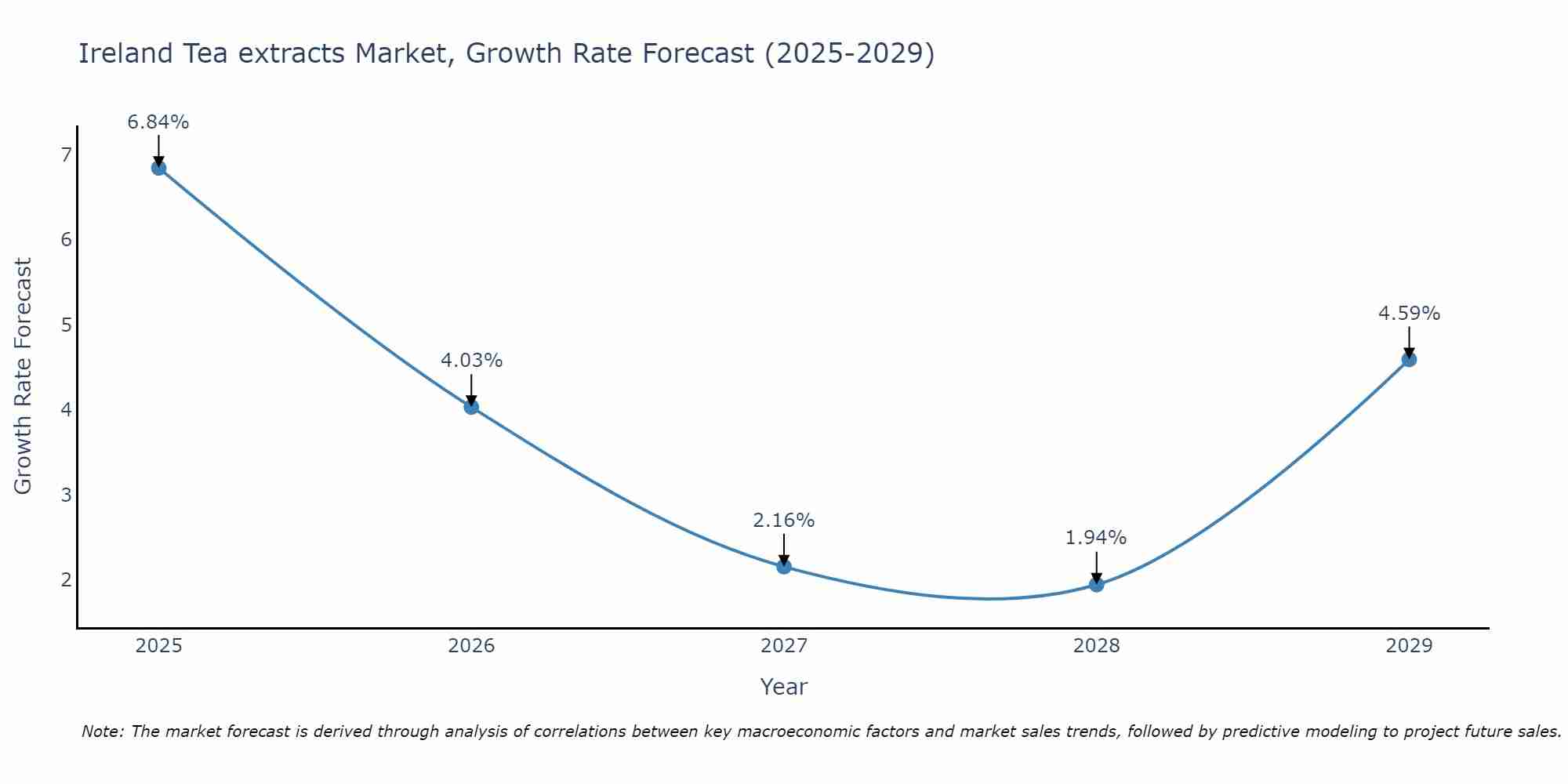 Ireland Tea extracts Market Growth Rate