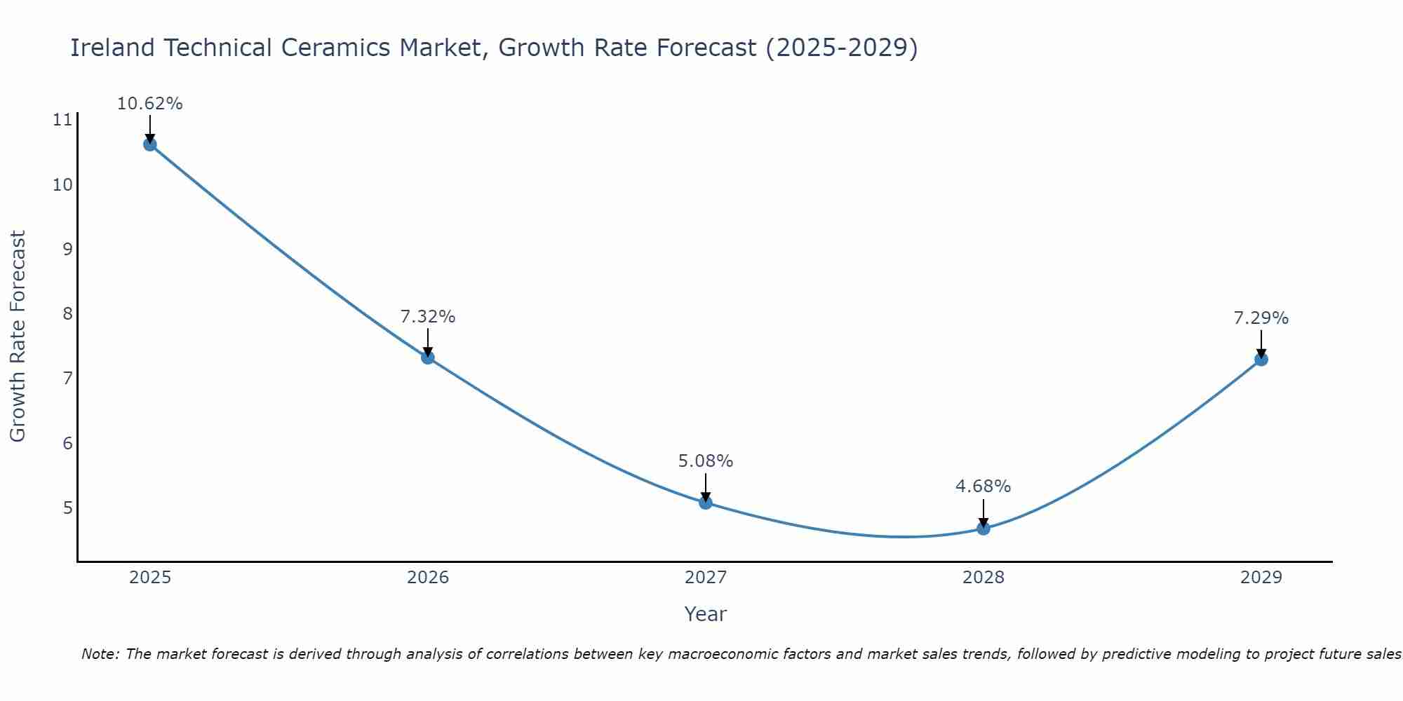 Ireland Technical Ceramics Market Size Growth Rate