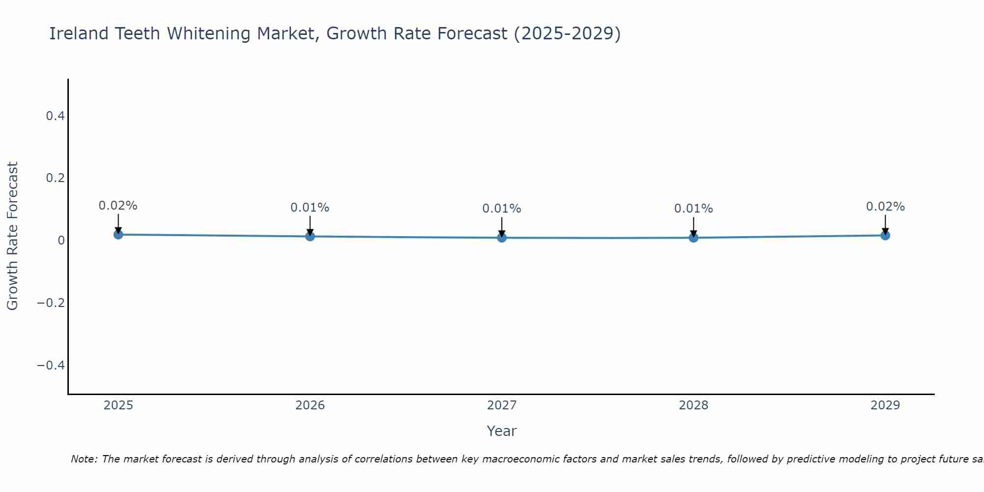 Ireland Teeth Whitening Market Growth Rate