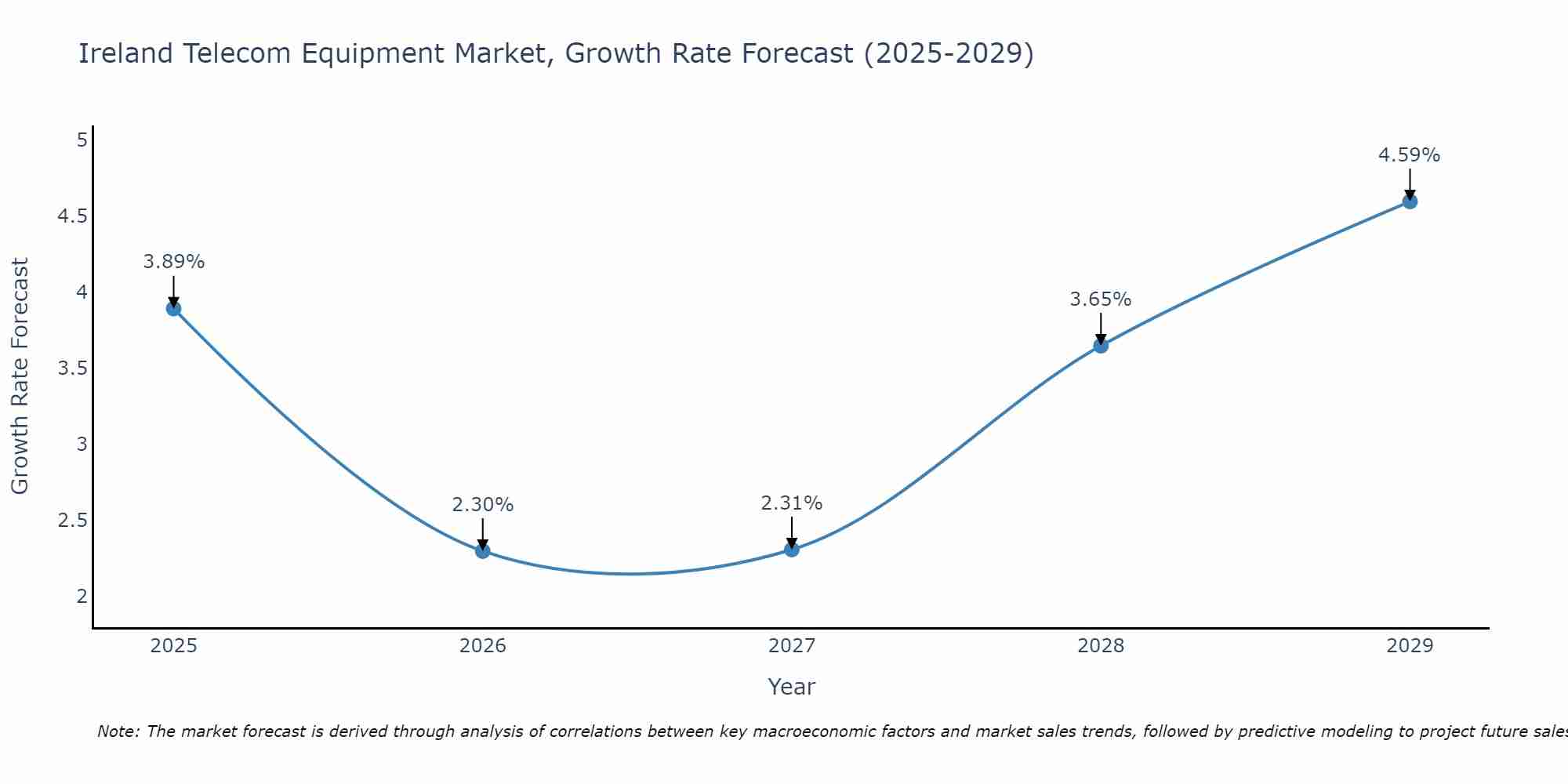Ireland Telecom Equipment Market Growth Rate