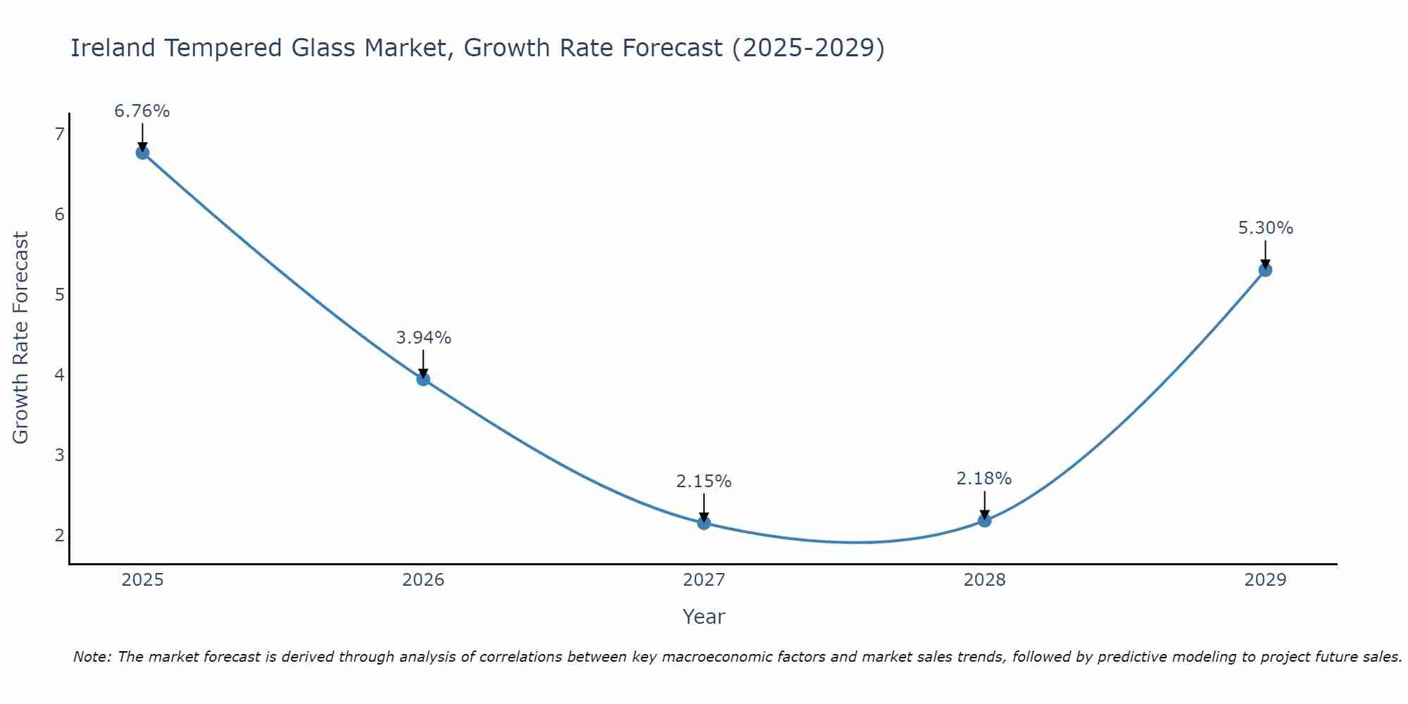 Ireland Tempered Glass Market Growth Rate