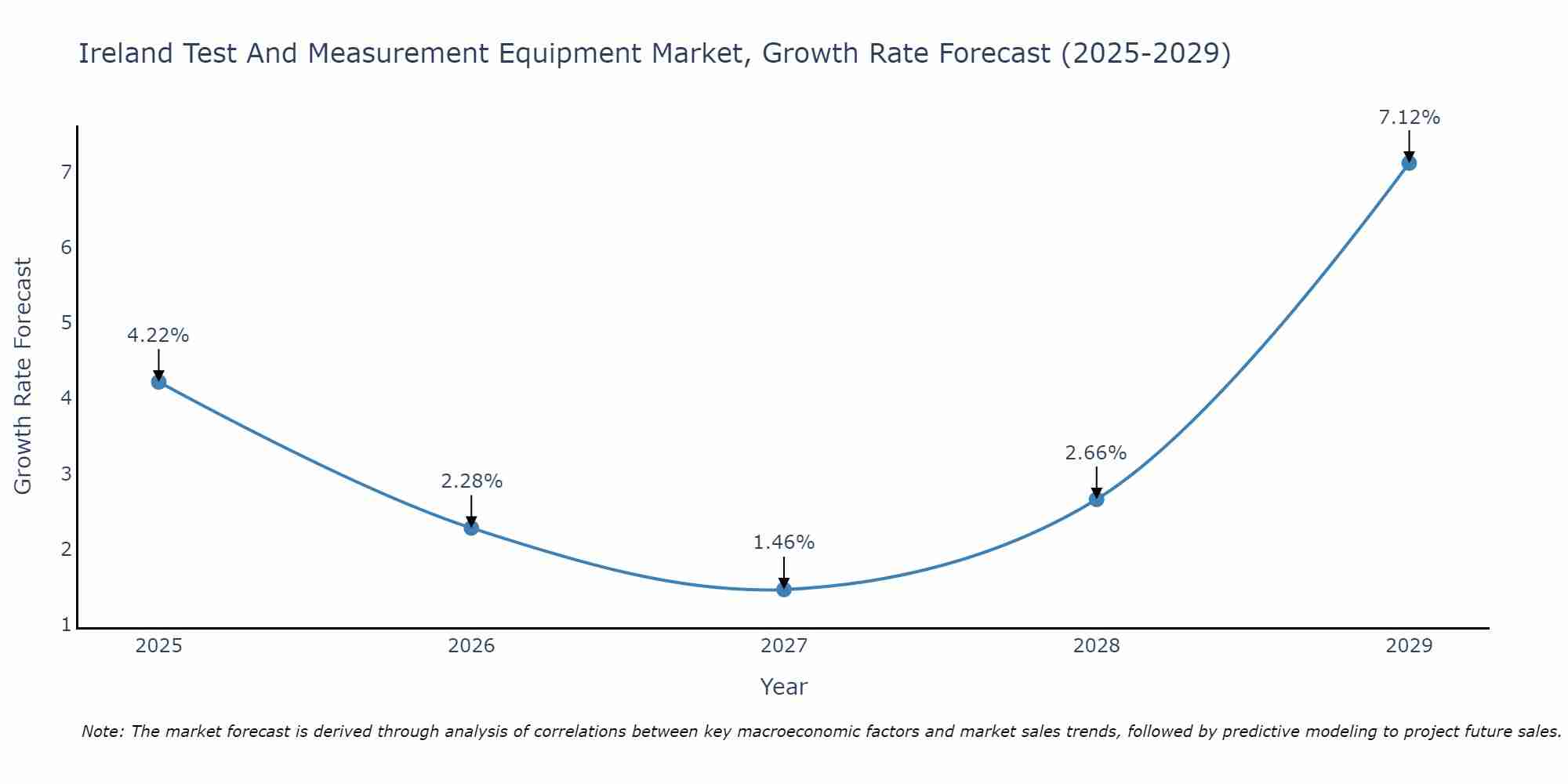 Ireland Test And Measurement Equipment Market Growth Rate