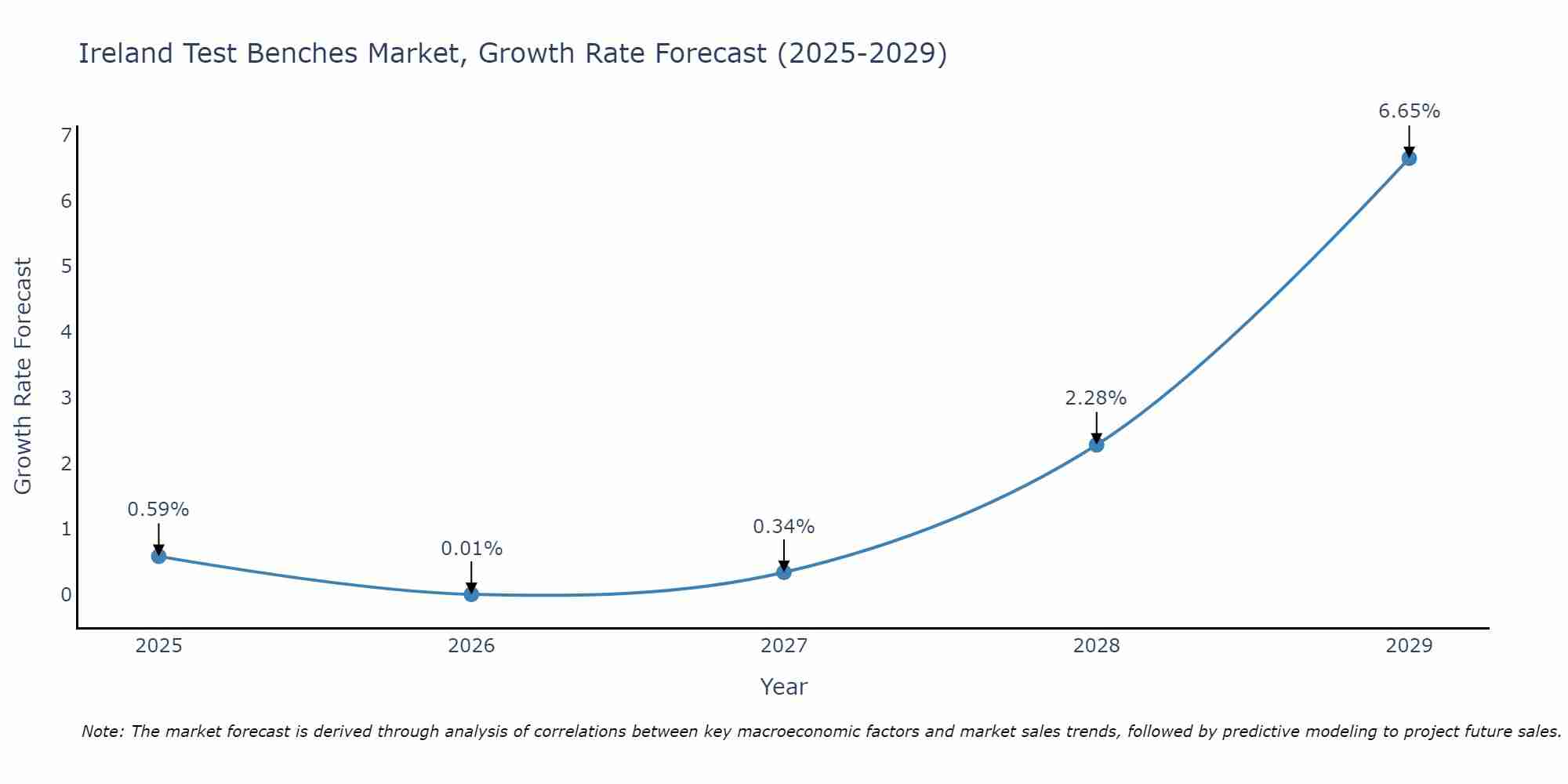 Ireland Test Benches Market Size Growth Rate