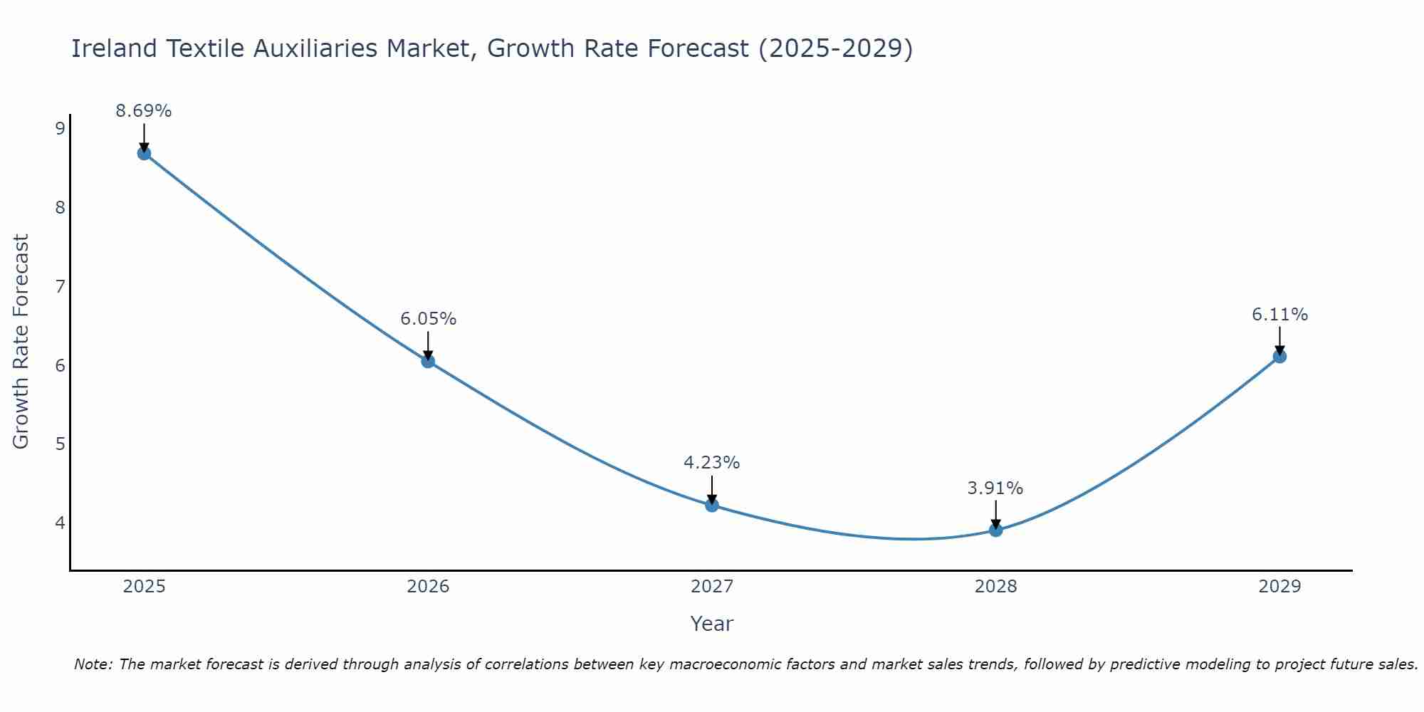 Ireland Textile Auxiliaries Market Growth Rate