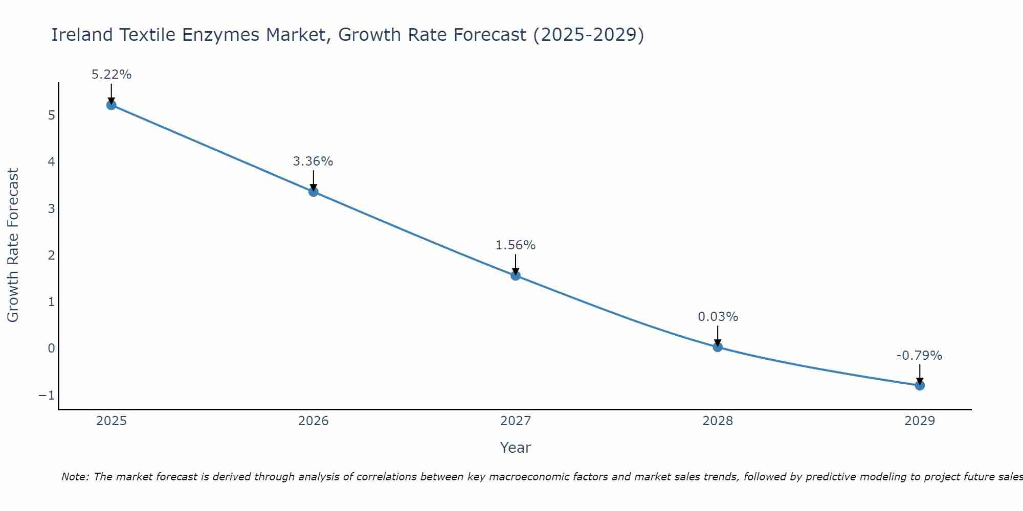 Ireland Textile Enzymes Market Growth Rate