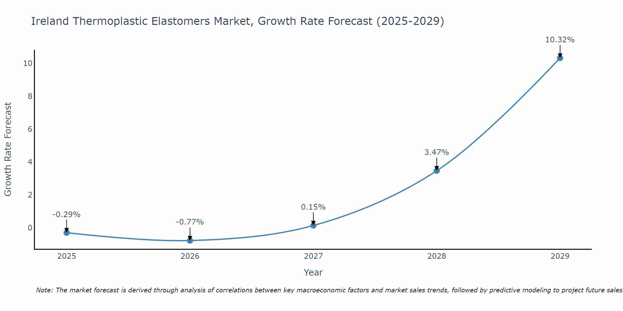 Ireland Thermoplastic Elastomers Market Growth Rate