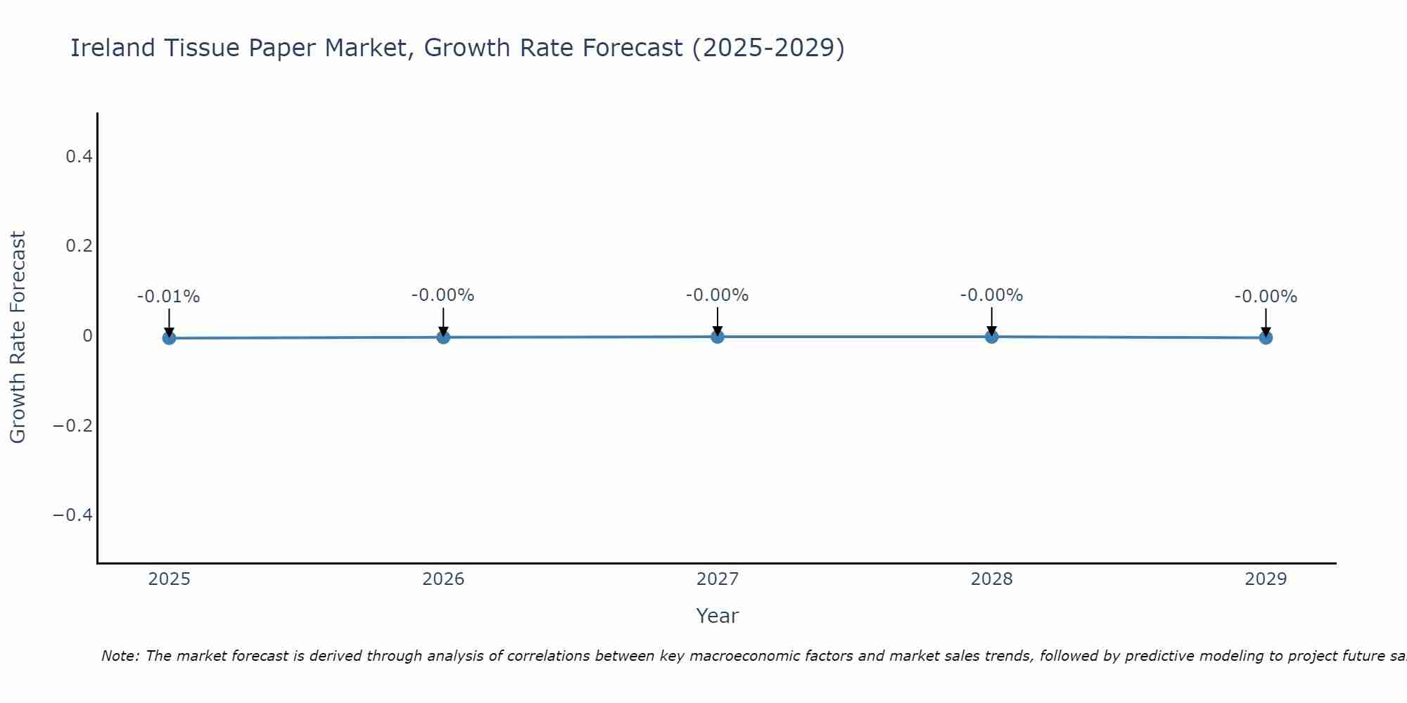 Ireland Tissue Paper Market Growth Rate