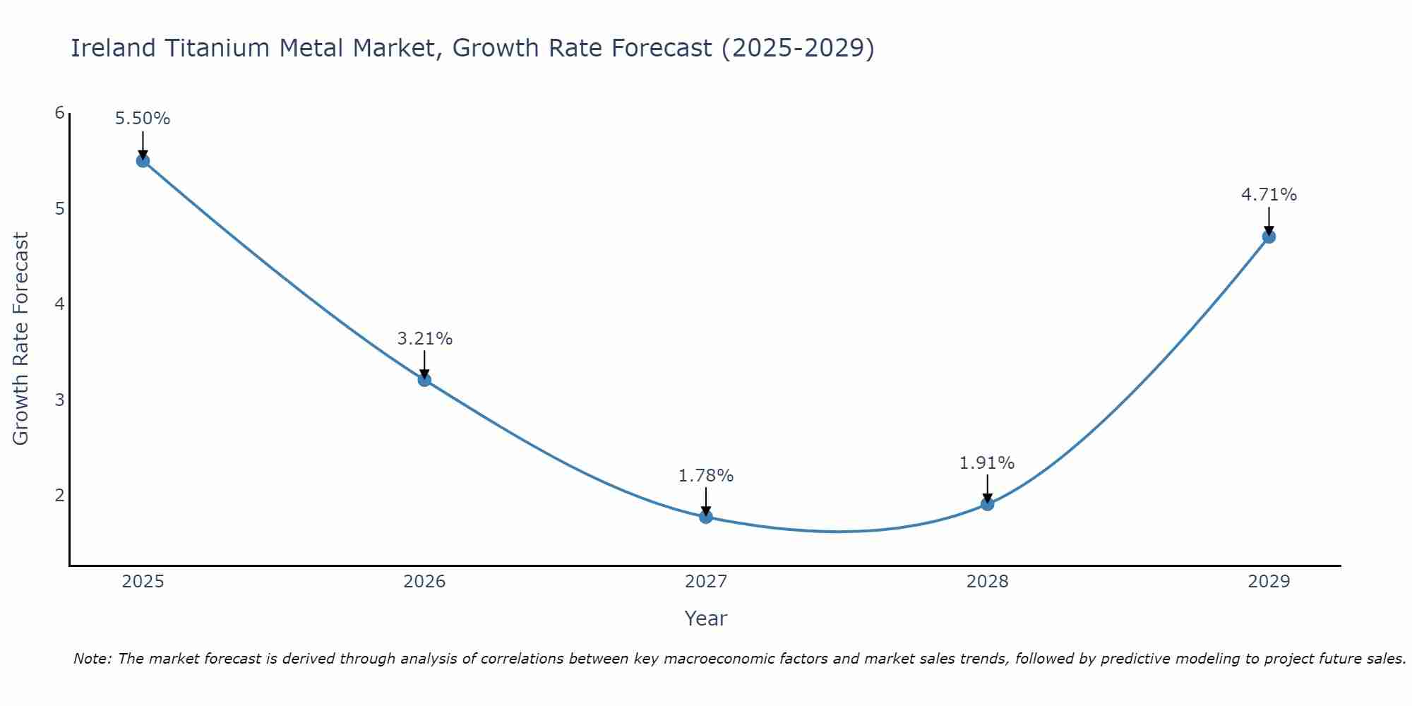 Ireland Titanium Metal Market Size Growth Rate
