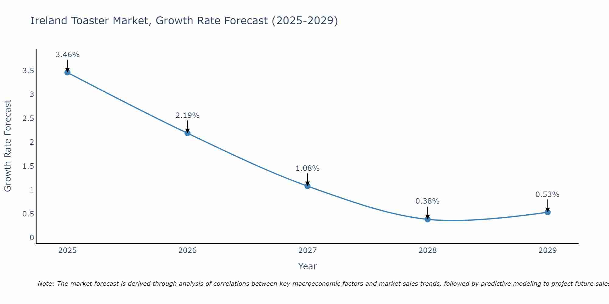 Ireland Toaster Market Size Growth Rate