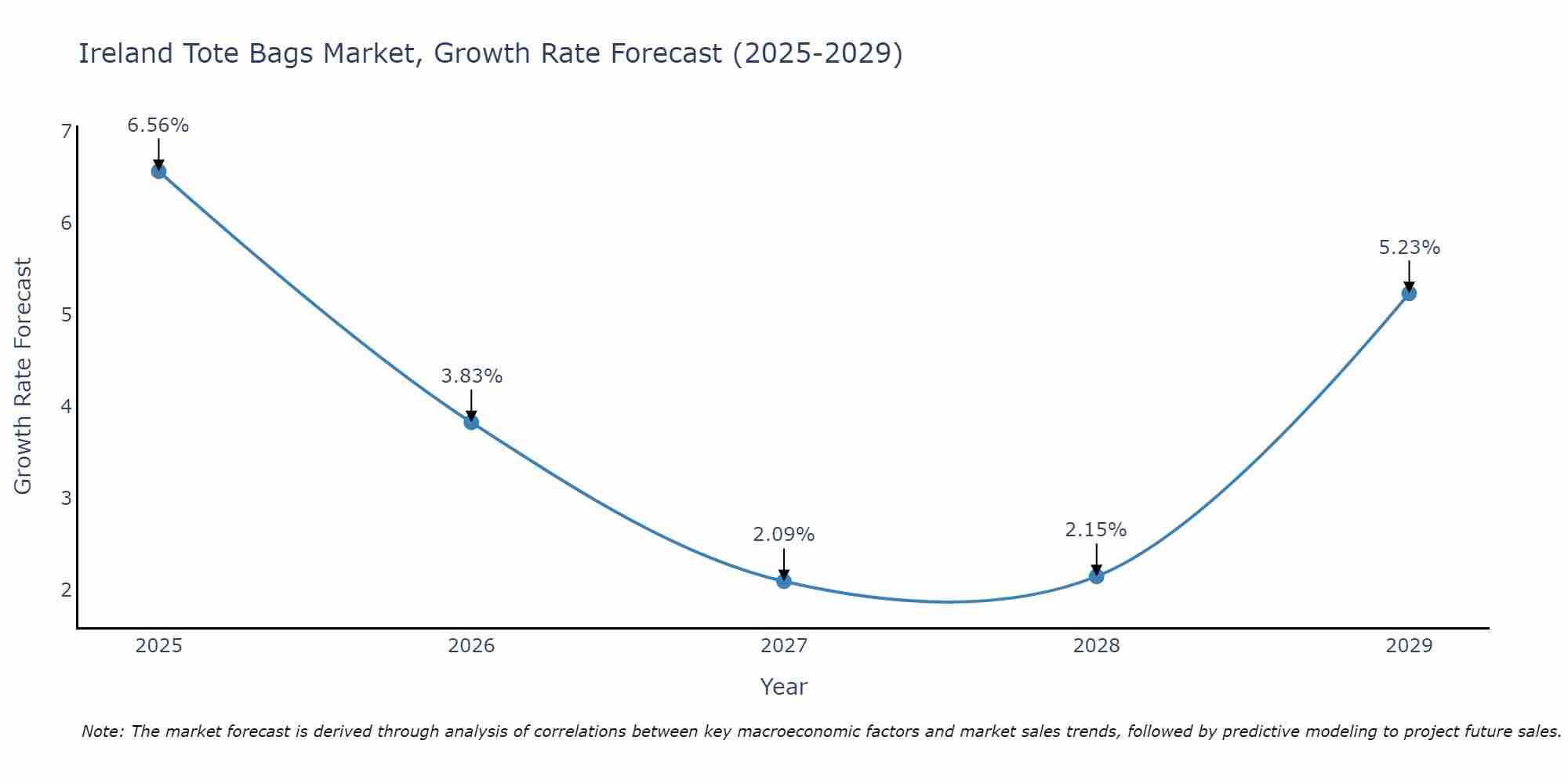 Ireland Tote Bags Market Growth Rate