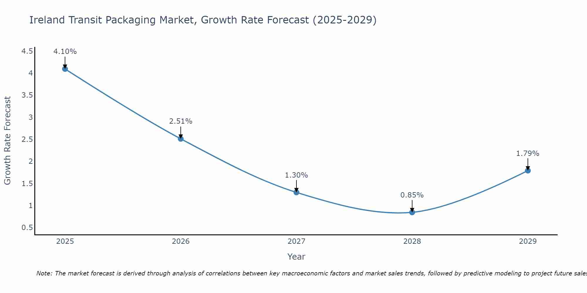 Ireland Transit Packaging Market Growth Rate