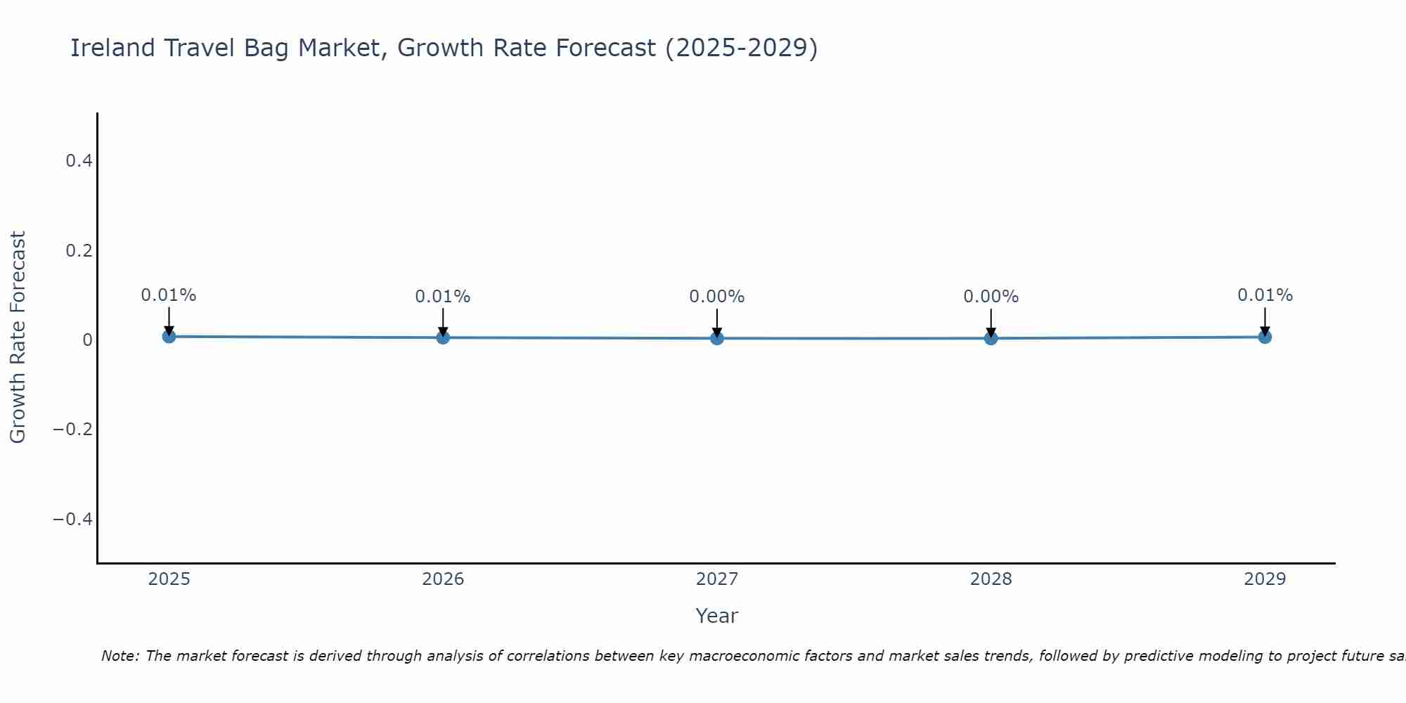 Ireland Travel Bag Market Growth Rate
