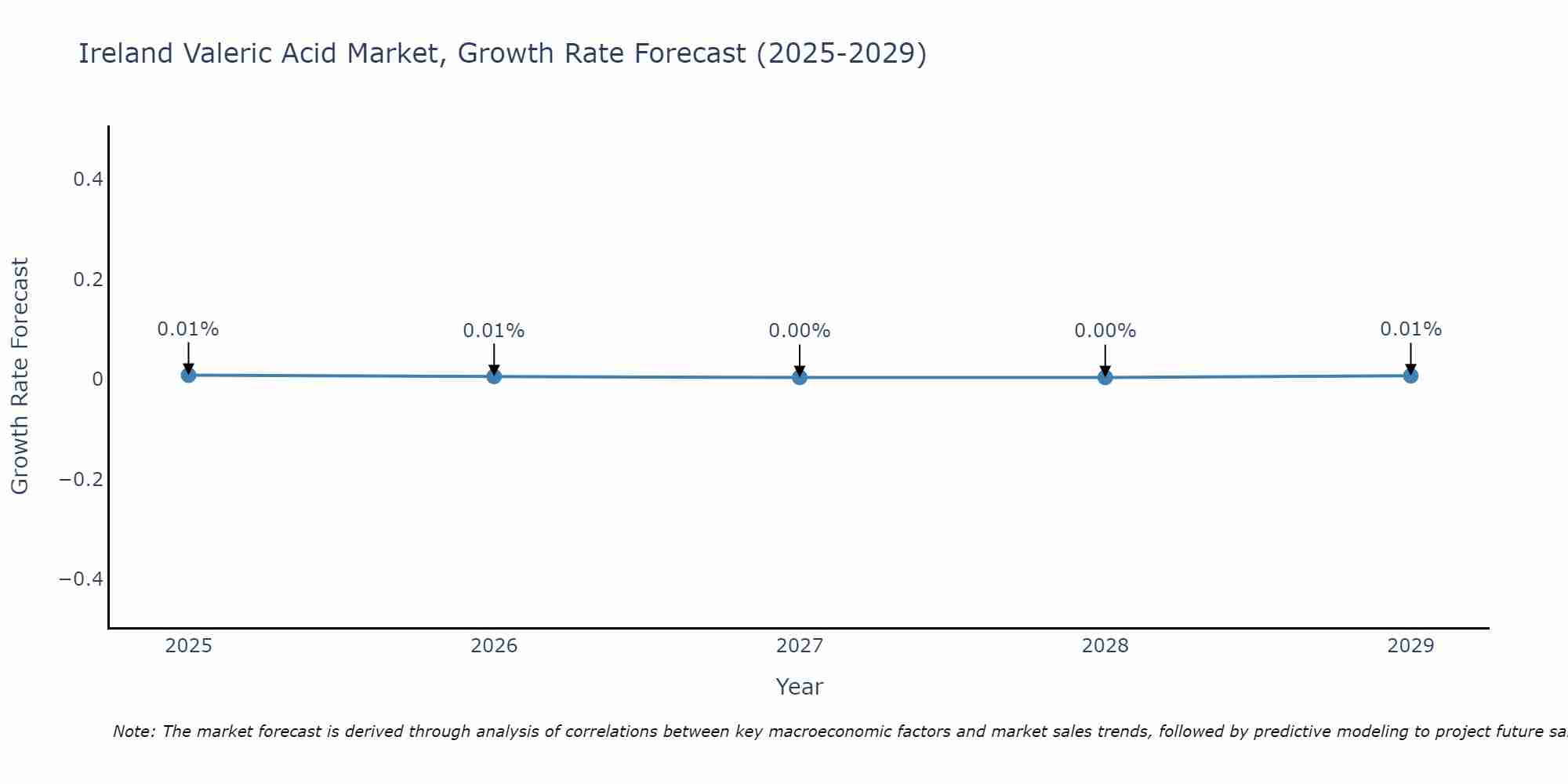 Ireland Valeric Acid Market Growth Rate