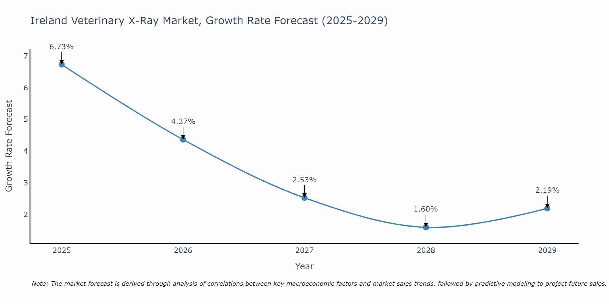 Ireland Veterinary X-Ray Market Size Growth Rate