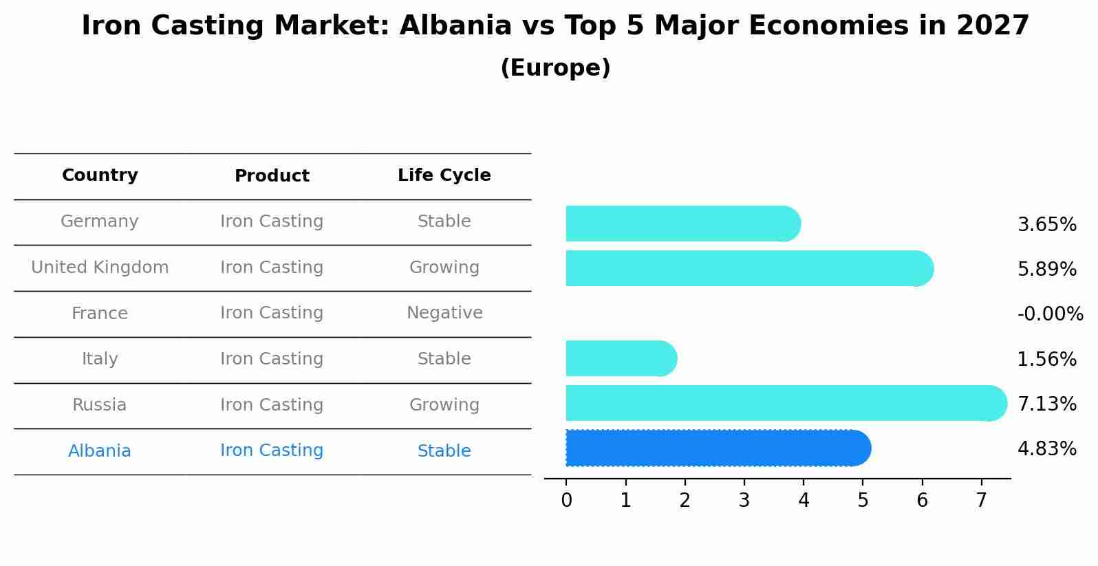 Iron Casting Market: Albania vs Top 5 Major Economies in 2027 (Europe)