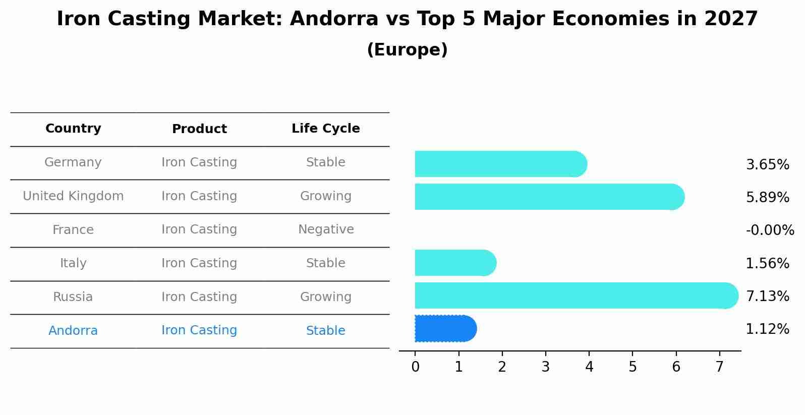 Iron Casting Market: Andorra vs Top 5 Major Economies in 2027 (Europe)