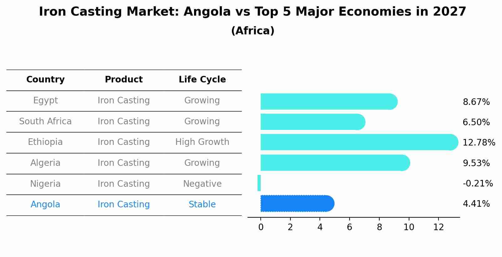 Iron Casting Market: Angola vs Top 5 Major Economies in 2027 (Africa)