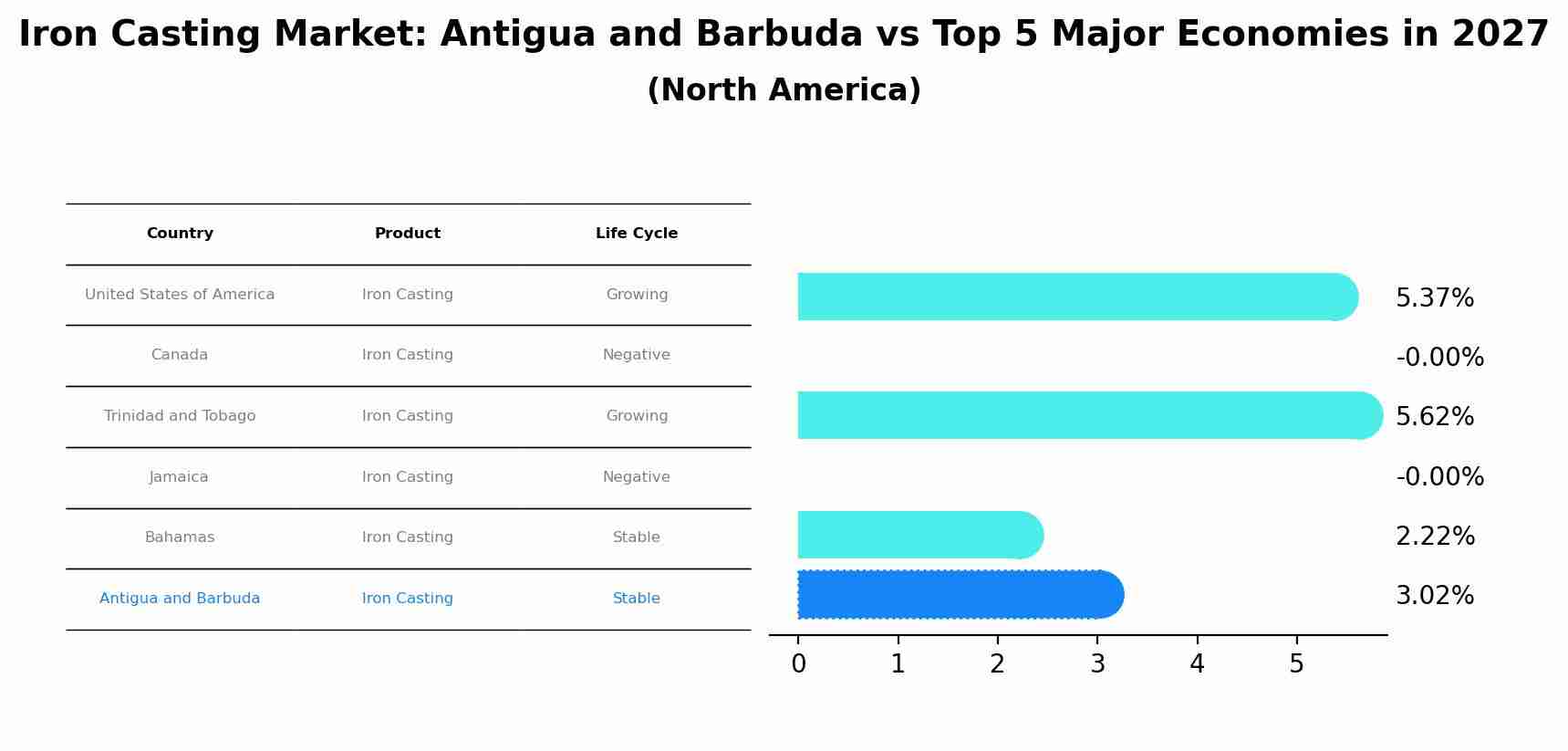 Iron Casting Market: Antigua and Barbuda vs Top 5 Major Economies in 2027 (North America)