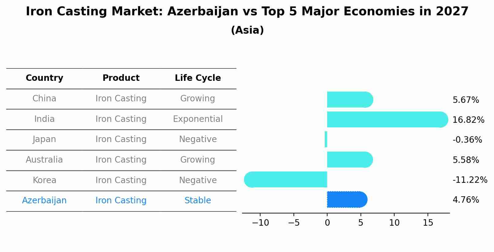 Iron Casting Market: Azerbaijan vs Top 5 Major Economies in 2027 (Asia)