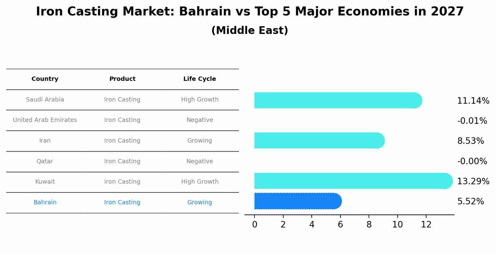 Iron Casting Market: Bahrain vs Top 5 Major Economies in 2027 (Middle East)