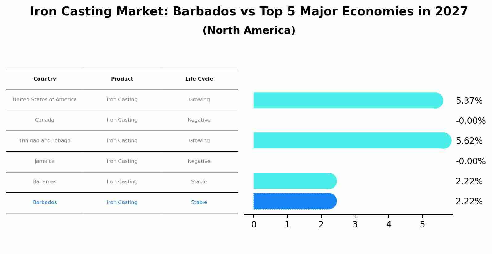 Iron Casting Market: Barbados vs Top 5 Major Economies in 2027 (North America)