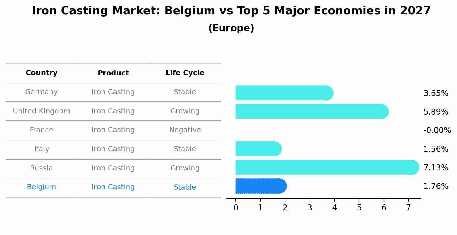 Iron Casting Market: Belgium vs Top 5 Major Economies in 2027 (Europe)
