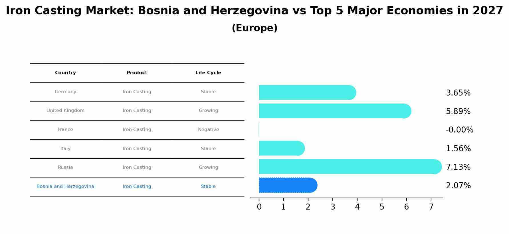 Iron Casting Market: Bosnia and Herzegovina vs Top 5 Major Economies in 2027 (Europe)