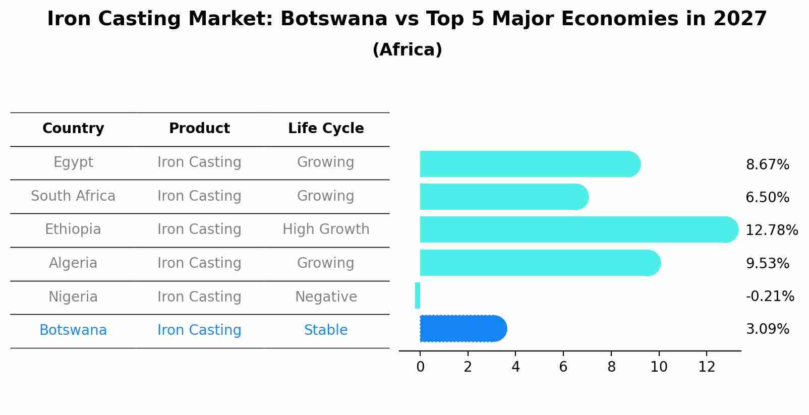 Iron Casting Market: Botswana vs Top 5 Major Economies in 2027 (Africa)