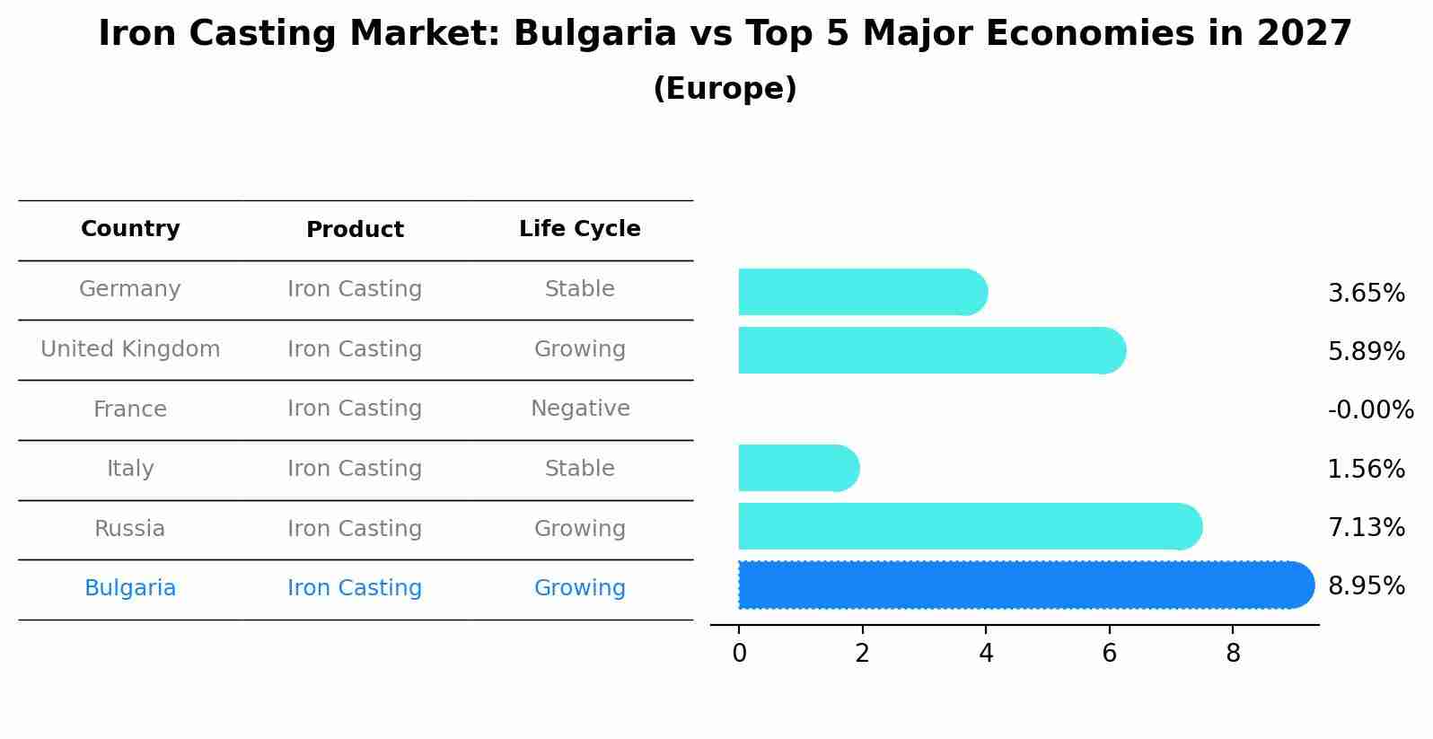Iron Casting Market: Bulgaria vs Top 5 Major Economies in 2027 (Europe)