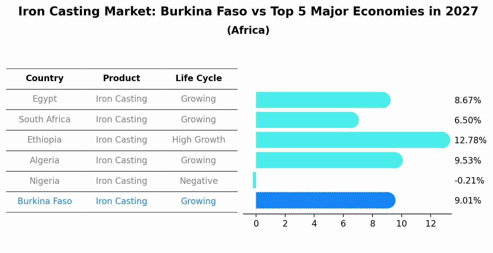 Iron Casting Market: Burkina Faso vs Top 5 Major Economies in 2027 (Africa)