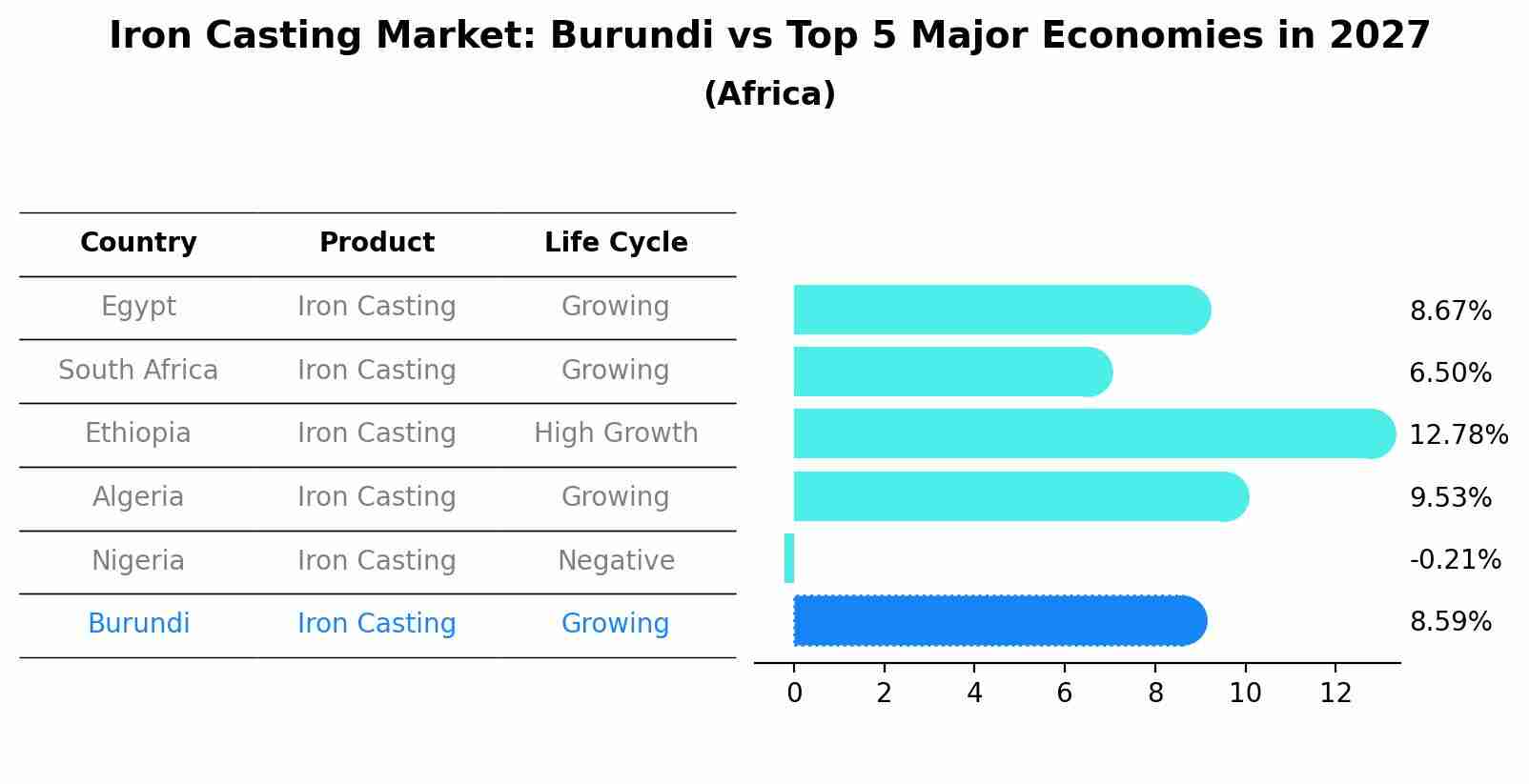 Iron Casting Market: Burundi vs Top 5 Major Economies in 2027 (Africa)