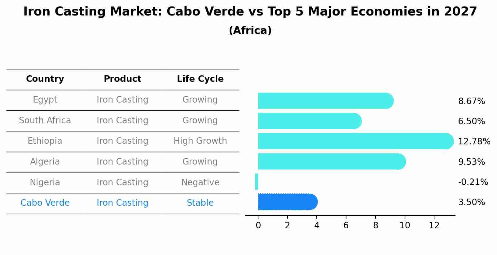 Iron Casting Market: Cabo Verde vs Top 5 Major Economies in 2027 (Africa)