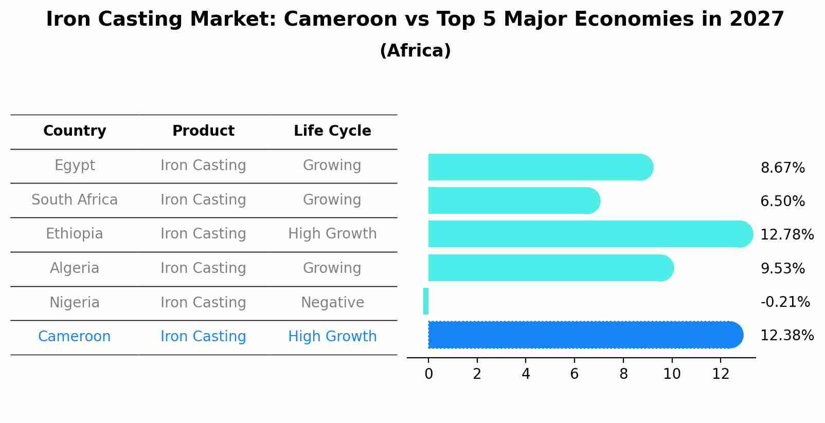 Iron Casting Market: Cameroon vs Top 5 Major Economies in 2027 (Africa)