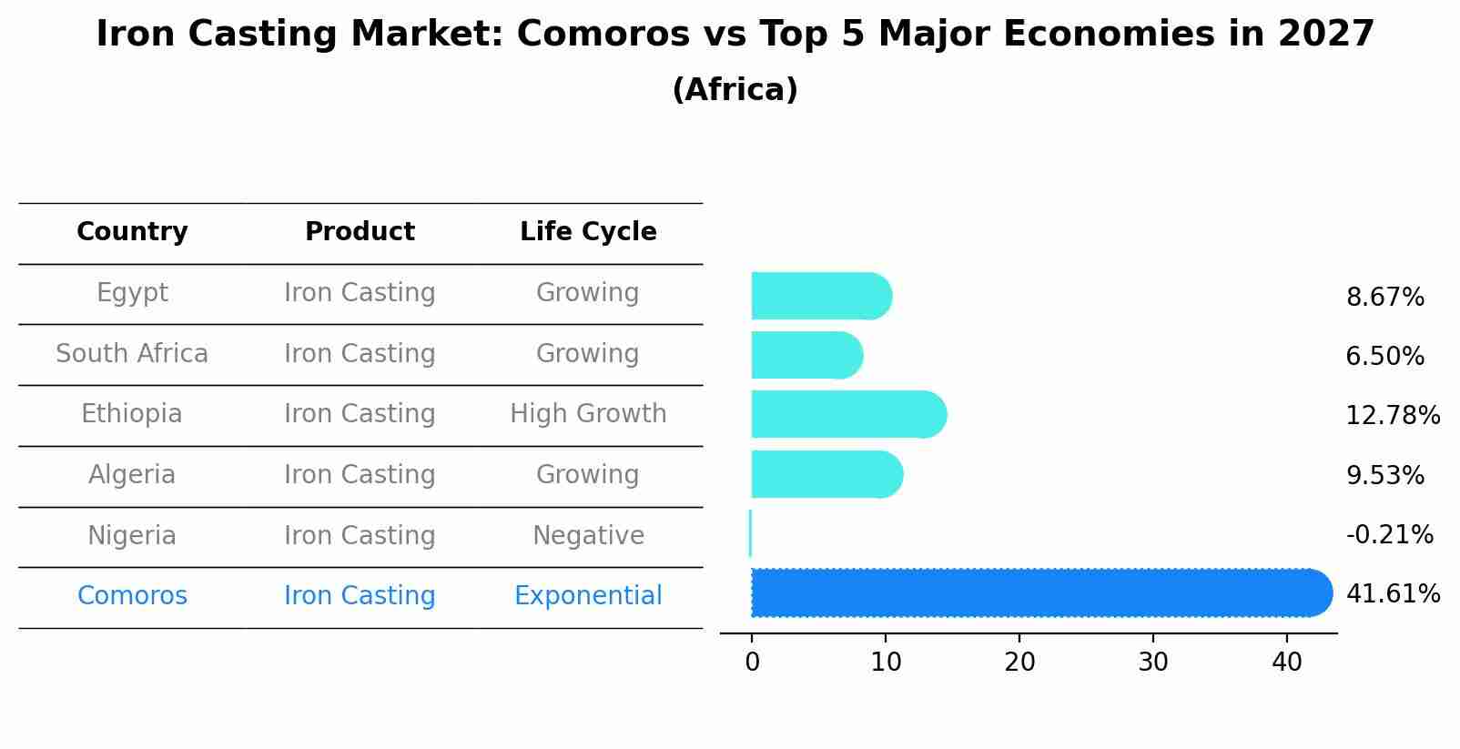 Iron Casting Market: Comoros vs Top 5 Major Economies in 2027 (Africa)